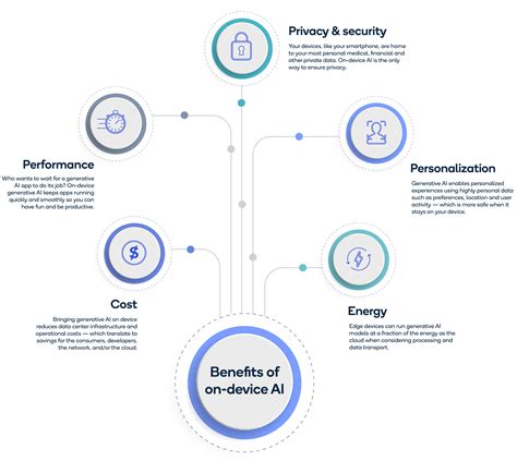 5 Benefits Of On Device Generative AI Edge AI And Vision Alliance