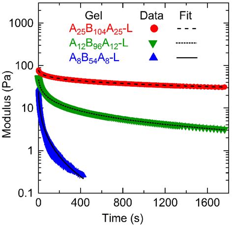 Shear Modulus G T As A Function Of Time T For A 25 B 104 A 25 L Download Scientific