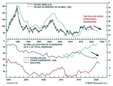 U S Dollar Index Dxy And U S Gdp As Percent Of Global Gdp Isabelnet