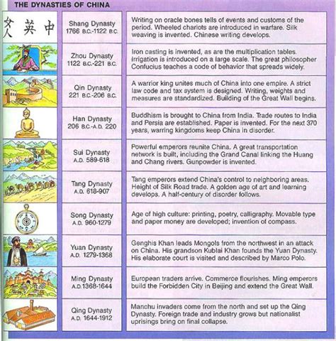 Timeline Of Chinese History And Dynasties Chinese History Ancient