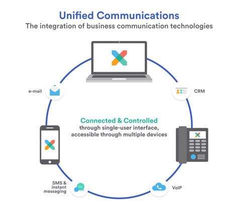 What Is Unified Communications Our 2024 Business Guide