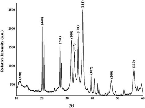 Powder Xrd Diffractogram Of Zn Btc Download Scientific Diagram