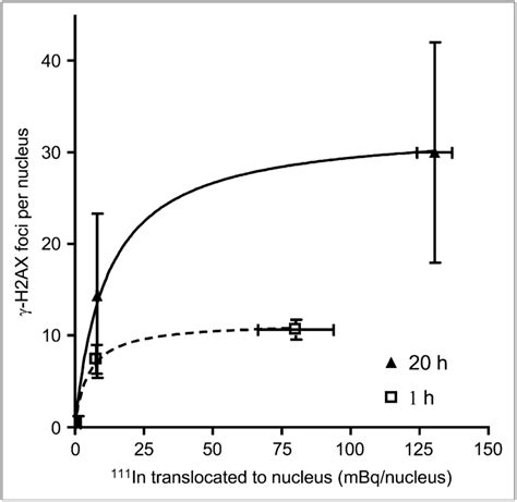 Mcf Mda Mb And Mda Mb Cells Were Exposed To