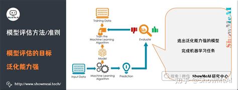 图解机器学习算法 2 模型评估方法与准则机器学习通关指南完结 知乎