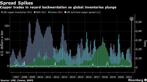 Copper Price Soars To New High As Stockpiles Hit 47 Year Low Mining