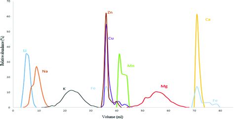 Multi Collector ICP Mass Spectrometry Reveals Changes In The Serum Mg