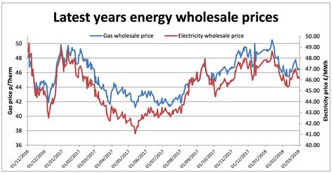 Wholesale Energy Prices Update 020318