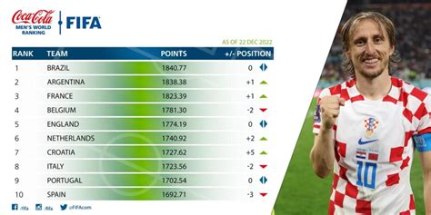 Brasil Segue No Topo Do Ranking Mundial Da Fifa A Argentina Em