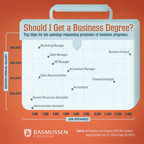 Types Of Business Degrees Online Colleges