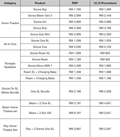 Sonos 1212 deals for the 2023 festive season will offer massive ...