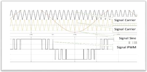 Sinusoidal Pulse Width Modulation Spwm Download Scientific Diagram