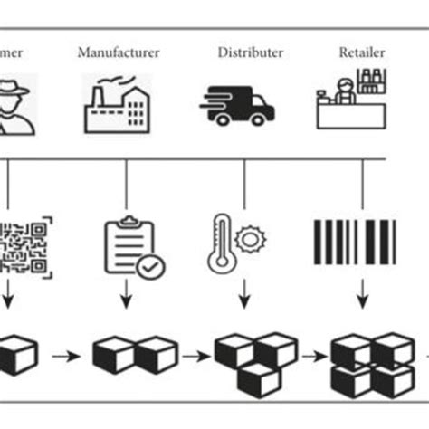 The Simplified Food Supply Chain Using Blockchain Technology Ehsan Et Download Scientific