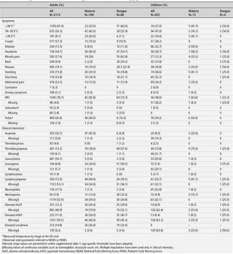 [pdf] Scoring Systems For Prediction Of Malaria And Dengue Fever In Non Endemic Areas Among