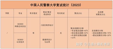 考情分析2023年中国人民警察大学计算机考研考情分析 知乎