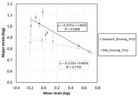 Determining Forming Limit Diagrams Using Sub Sized Specimen Geometry