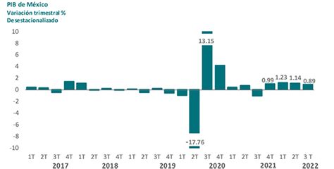 Informe Trimestral Jul Sep 2022 Resumen Visual Banco De México