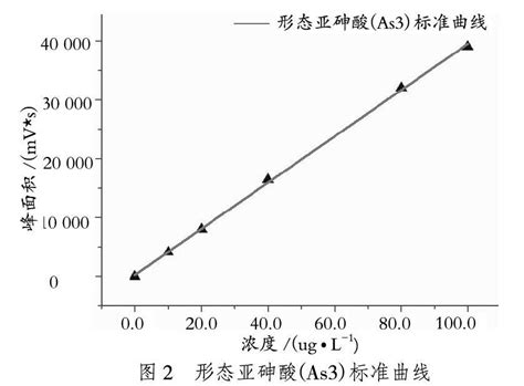 原子荧光光谱法测定稻谷中总砷及形态砷的研究与分析参考网