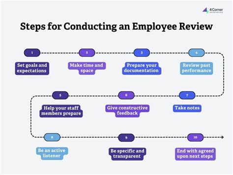 10 Tips For Conducting Successful Employee Performance Reviews