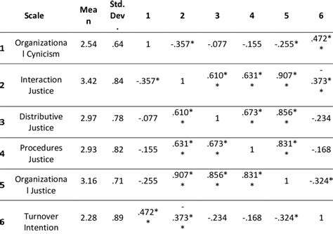 Correlation Analysis Results Download Table