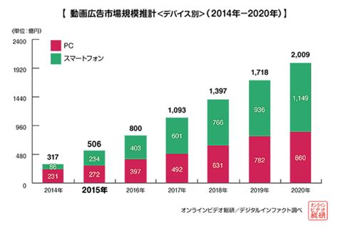 2015年の動画広告市場は506億円、前年比 160％の成長率に。【ca調べ】 ライブドアニュース