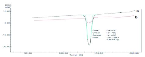 Dsc Thermograms Of Pure Drug A And Optimized Formulation B Download Scientific Diagram