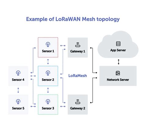 Lorawan Network Map