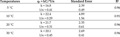 Freundlich Isotherm Nonlinear Curve Fit Parameters Download