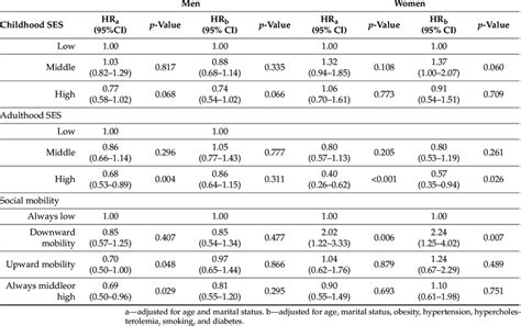 Associations Between The Socioeconomic Status Index And Cardiovascular