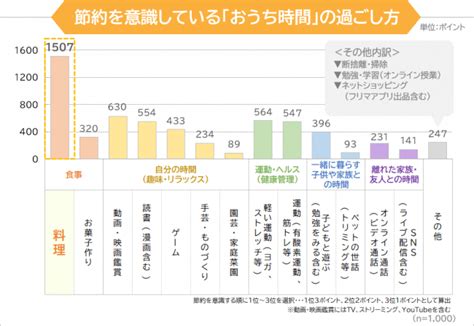 【macaroni監修】みんなのおうち時間の過ごし方 ～ Stayhomeの節約アイデア～（まねーぶ調べ） 株式会社gvのプレスリリース