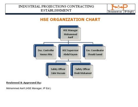 Hse Organization Chart: Industrial Projections Contracting ...