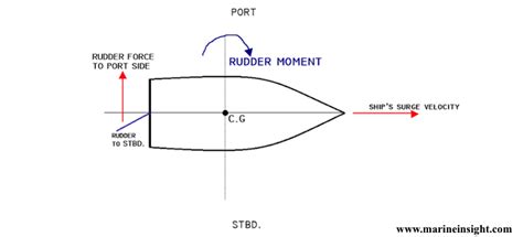 How Does A Rudder Help In Turning A Ship