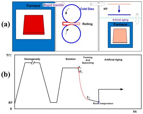 Metals Free Full Text Effect Of Preheating Temperature On The Microstructure And Tensile