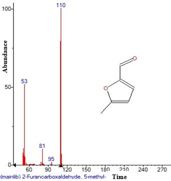 Mass Spectrum Of Furancarboxaldehyde Methyl With Retention Time