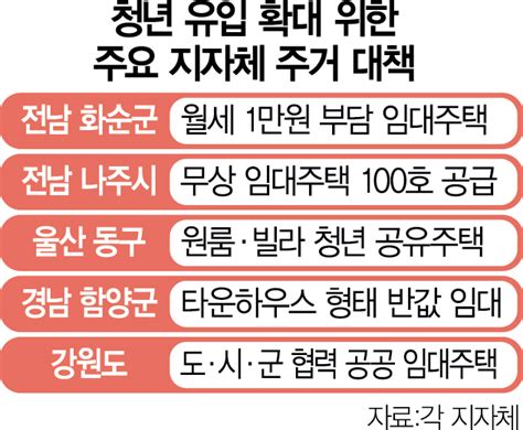 만원 0원 임대주택청년인구 모셔라 서울경제