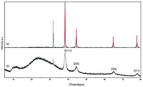 Xrd Pattern Of A Bare Gold Nanoparticles And B Branched Gold