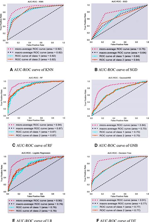 Auc Roc Curves Of A Knn B Sgd C Rf D Gnb E Lr F Dt G Lda H Mlp