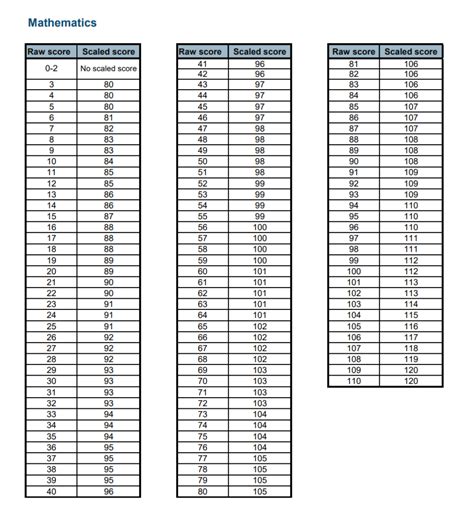 Scaled Scoring Chart Welcome To Our Key Stage 2 Statutory Assessment