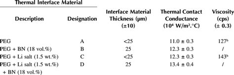 2 Thermal Contact Conductance For Various Thermal Interface Materials