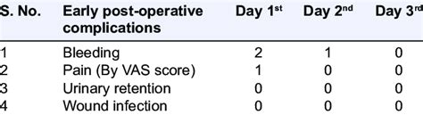 Early Post Operative Complications Download Scientific Diagram