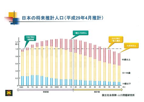 少子高齢化が進むと 吉村やすのり 生命の環境研究所