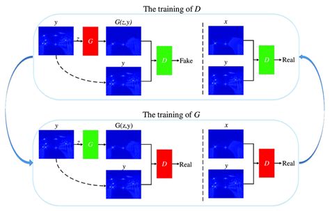 The Training Mechanism Of Conditional Generative Adversarial Nets