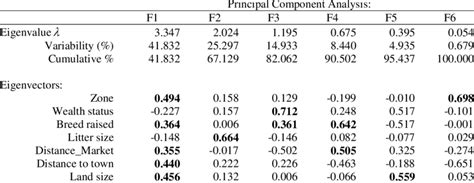 Eigenvalue And Eigenvectors In Principal Component Analysis Download