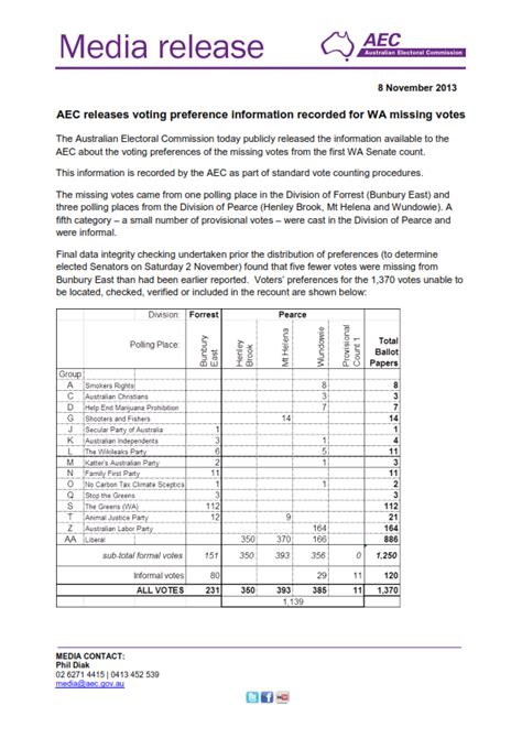 Aec Releases Voting Preference Information Recorded For Missing Wa