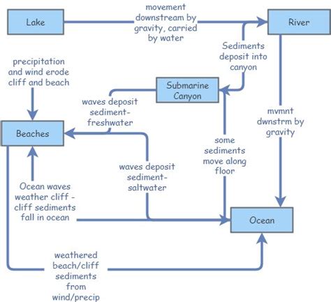 diagram sediment | Insight Maker