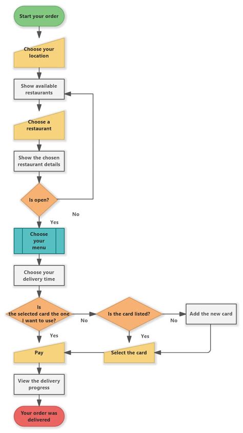 Activity Diagram For Pizza Delivery System Pizza Delivery Sy