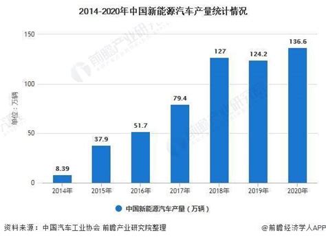 2021年中国新能源汽车产销现状、细分市场及竞争格局分析 2020年产销量将近140万辆乘用车