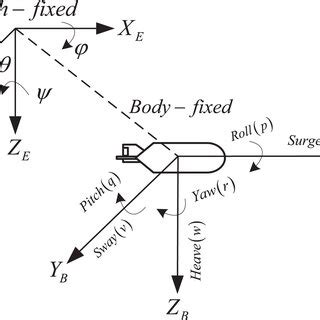 AUV model. AUV: autonomous underwater vehicle. | Download Scientific ...