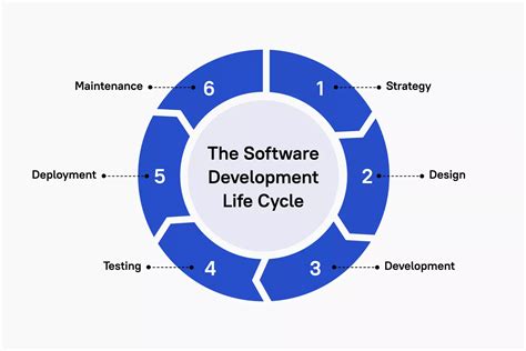 SDLC Meaning | SDLC Phases, Models, Methodologies | Blog at Stfalcon.com