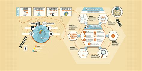 El Neuromap Salesbrain Capture Convince Close More Sales