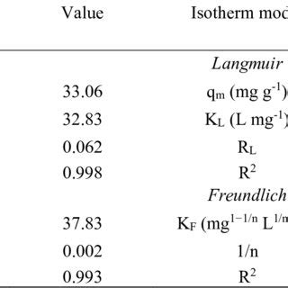 Kinetic And Isotherm Parameters For Adsorption Of Ni Ii Onto Fe O Nps